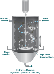 Thermal Hydrolysis Biosolids Technology